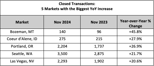 Closed Transactions
